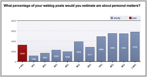 What percentage of your weblog posts would you estimate are about personal matters?